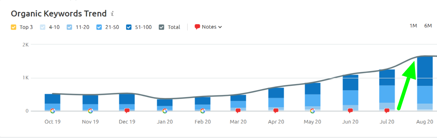 boosting dated content